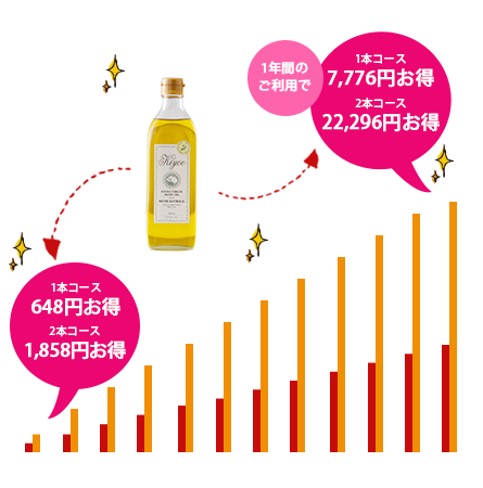 一年間のご利用で「1本コース7,776円お得」「2本コース22,296円お得」