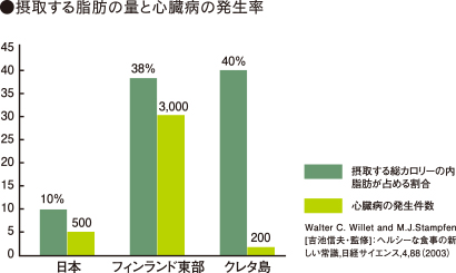 摂取する脂肪の量と心臓病の発生率